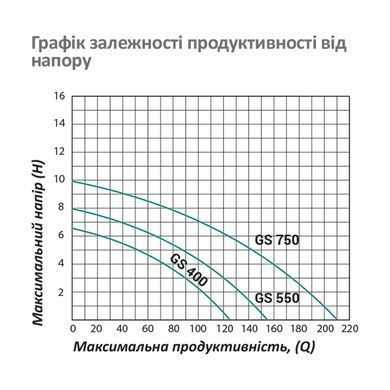 Насос циркуляційний фланцевий Pumpman GRS65/11F Нmax 11 м Qmax 45 куб.м 1500 Вт