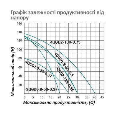 Насос глибинний шнековий Pumpman 3QGD2-125-0.55 кВт Нmax 125 м Qmax 1,8 куб.м 550 Вт