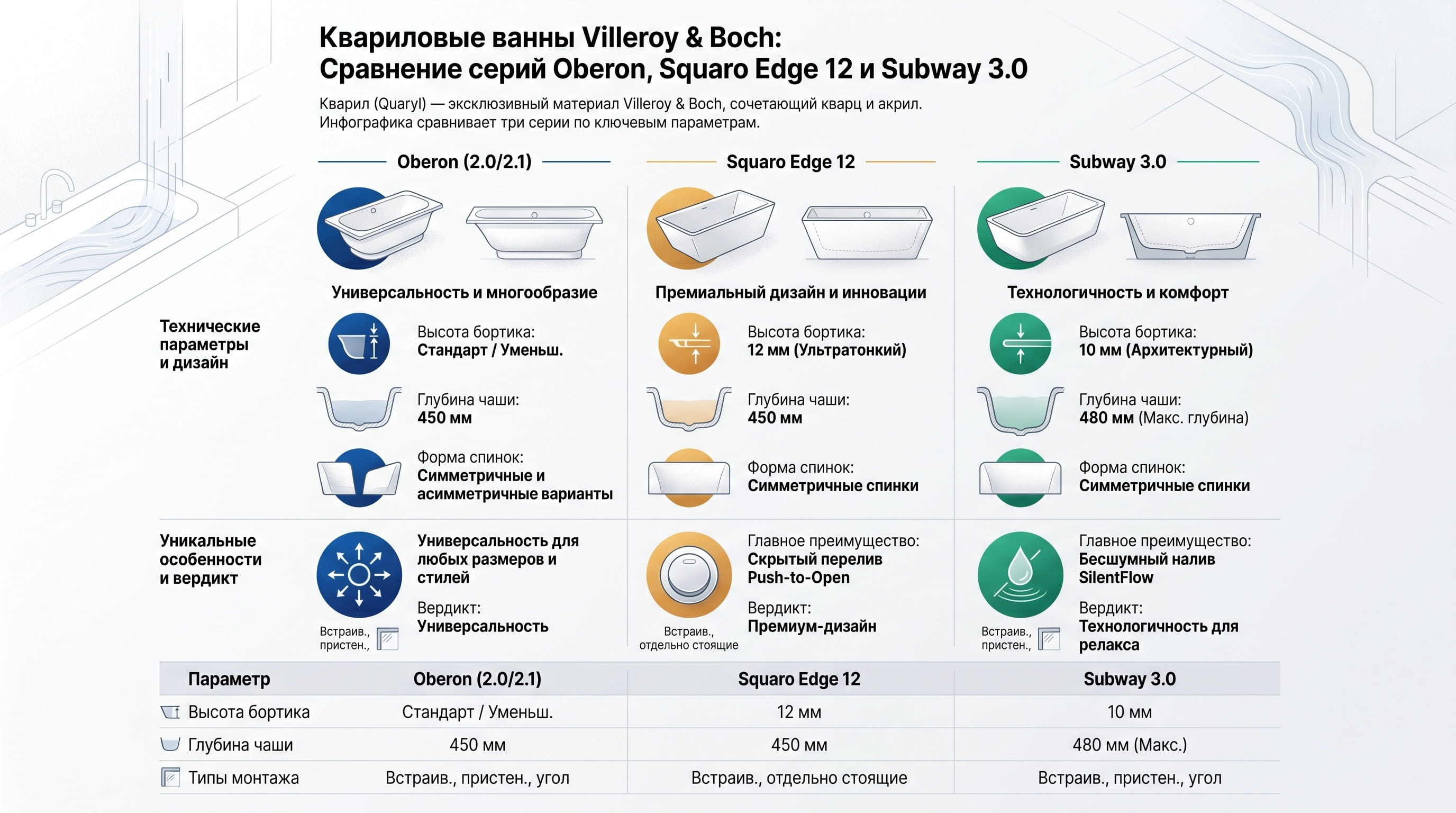 Сравнение трех серий квариловых ванн Villeroy & Boch: Oberon, Squaro Edge 12, Subway 3.0